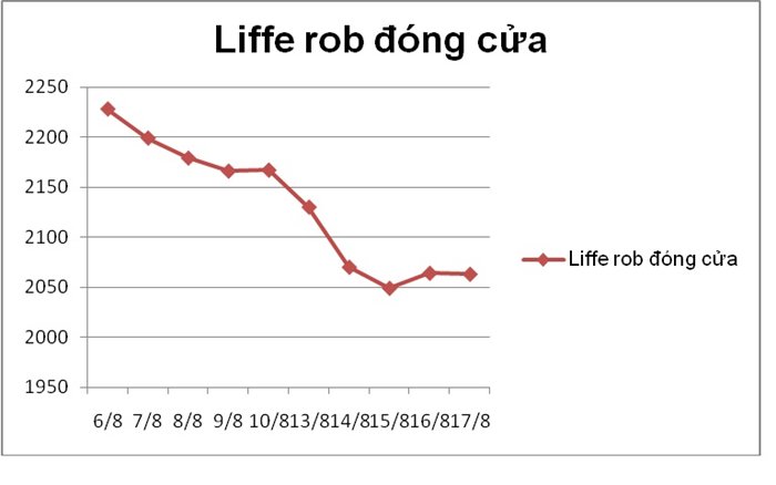 Biểu đồ 1: Giá kỳ hạn sàn robusta London sau 11 ngày giao dịch (tác giả tổng hợp)