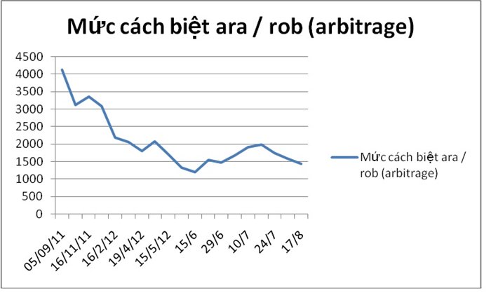 Biểu đồ 3: Giá cách biệt ara/rob co lại có lợi cho robusta (tác giả tổng hợp)
