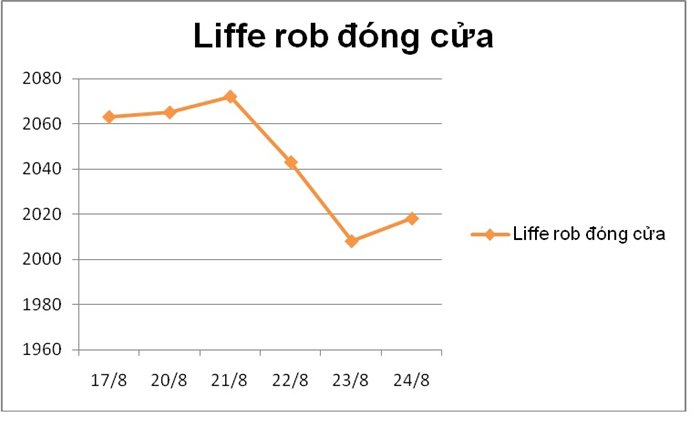 Biểu đồ 1: Giá kỳ hạn robusta Liffe NYSE tuần qua (tác giả tổng hợp)
