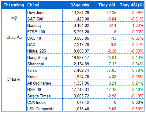 Nguồn: VietstockFinance