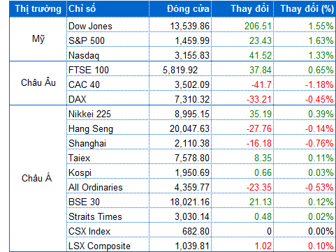 Nguồn: VietstockFinance