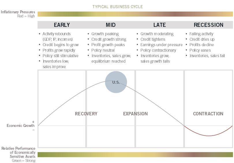 Activity earlier. Бизнес циклы Фиделити. Fidelity economic Cycles. График бизнес цикла Фиделити. Business Cycle of a Company.