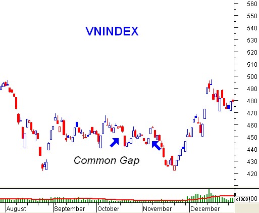 Những yếu tố nào gây ra gap up?
