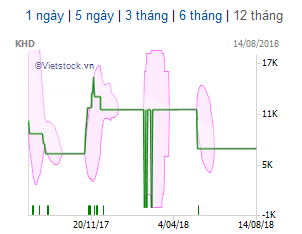 KHD mua 85% vốn tại Đức Chung Thái Nguyên | Vietstock