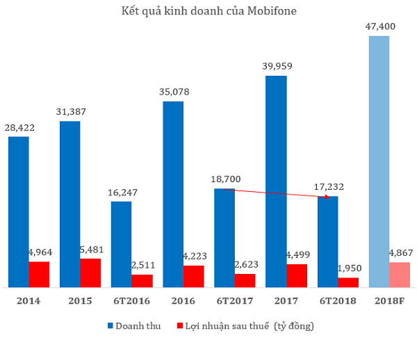 Mobifone giảm 42% lợi nhuận sau khi dừng thanh toán thẻ cào các dịch vụ số