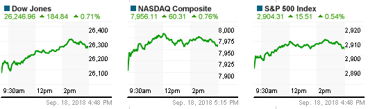 Dow Jones tăng gần 200 điểm bất chấp căng thẳng thương mại Mỹ - Trung leo thang