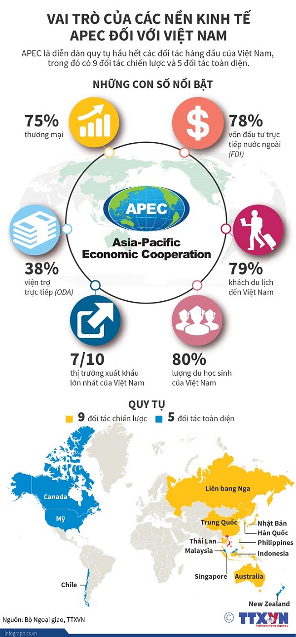 [Infographics] Vai trò của các nền kinh tế APEC đối với Việt Nam