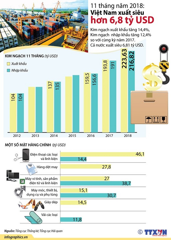 [Infographics] 11 tháng năm 2018: Việt Nam xuất siêu hơn 6,8 tỷ USD
