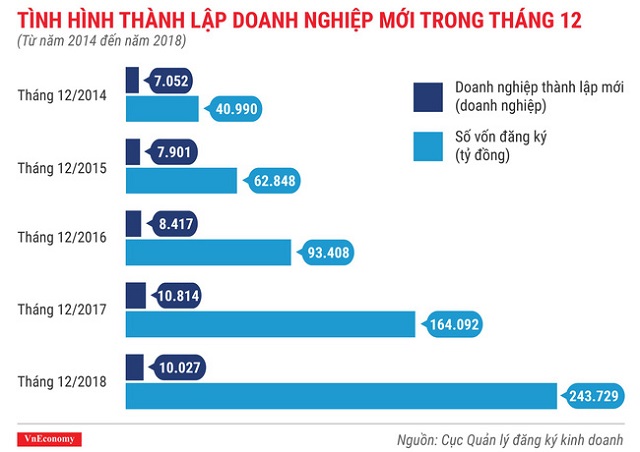 Số doanh nghiệp thành lập mới tại Việt Nam lại có một năm "phá đỉnh"