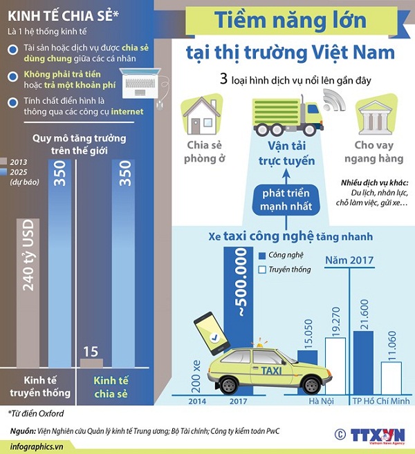[Infographics] Kinh tế chia sẻ - tiềm năng lớn tại thị trường Việt Nam