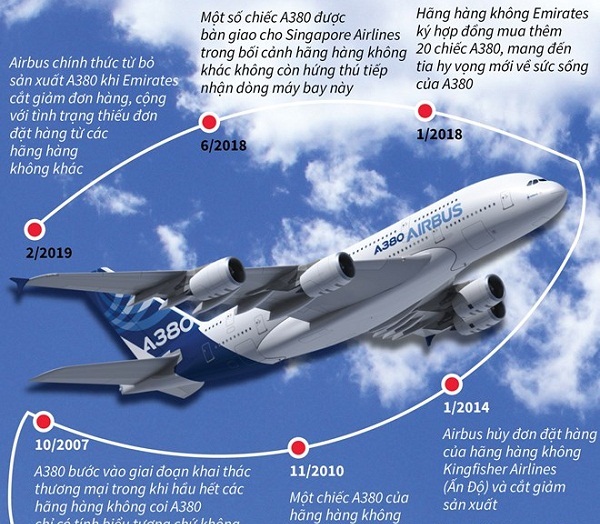 [Infographics] Hành trình dẫn đến kết thúc buồn của Airbus A380
