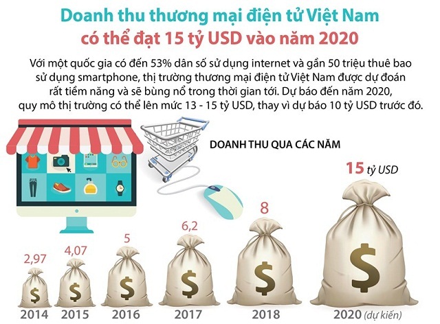 Doanh thu thương mại điện tử Việt Nam có thể đạt 15 tỷ USD vào 2020