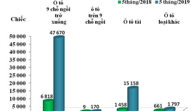 Ôtô nước ngoài ồ ạt vào Việt Nam, nhập khẩu tăng nóng 700%
