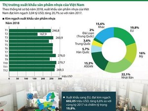 Thị trường xuất khẩu sản phẩm nhựa của Việt Nam