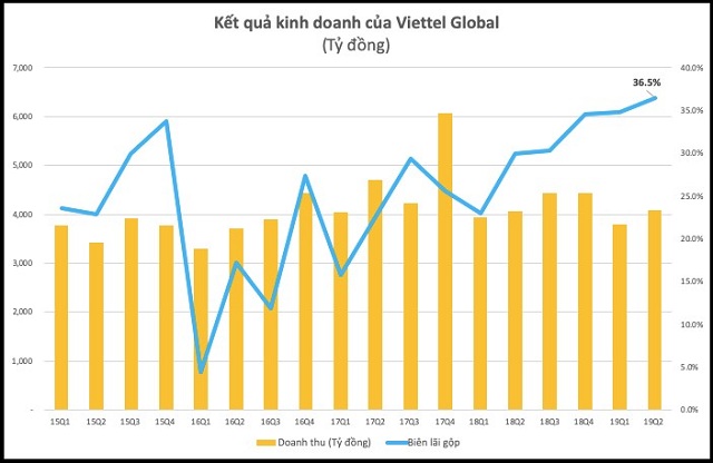 VGI: Lợi nhuận quý 2 tăng vọt, vượt 1,000 tỷ đồng