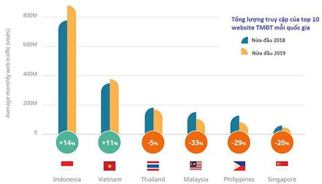 Top 10 sàn thương mại điện tử Đông Nam Á: Phân nửa thuộc về Việt Nam