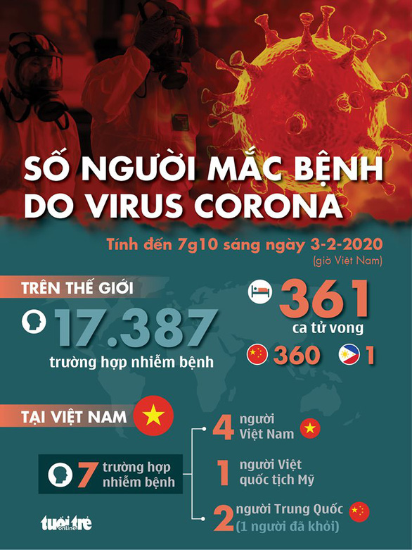 Đến sáng nay 3-2, thế giới có 17.387 ca nhiễm corona, 360 người chết ở Trung Quốc - Ảnh 2.