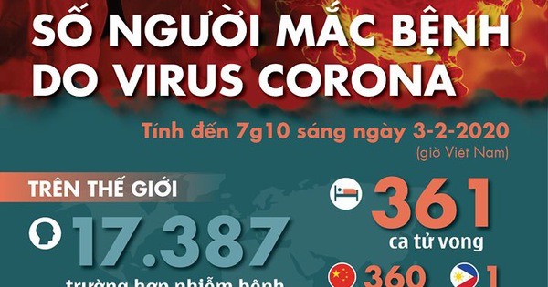 Đến sáng nay 3-2, thế giới có 17.387 ca nhiễm corona, 360 người chết ở Trung Quốc