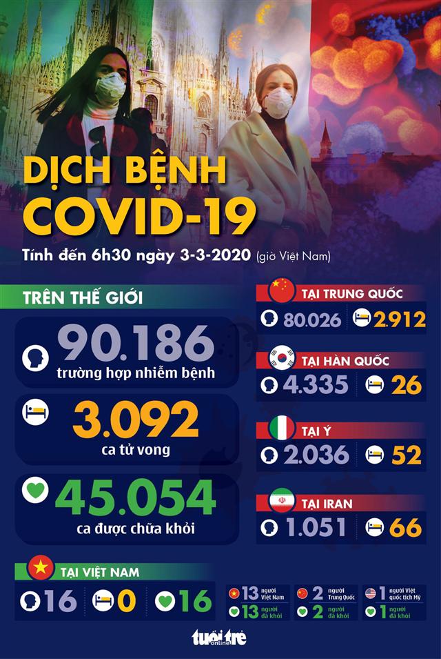Dịch COVID-19 ngày 3-3: Số nhiễm ở Hàn Quốc tăng 477 trong một ngày - Ảnh 1.