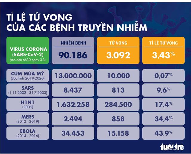 Dịch COVID-19 ngày 3-3: Số nhiễm ở Hàn Quốc tăng 477 trong một ngày - Ảnh 5.