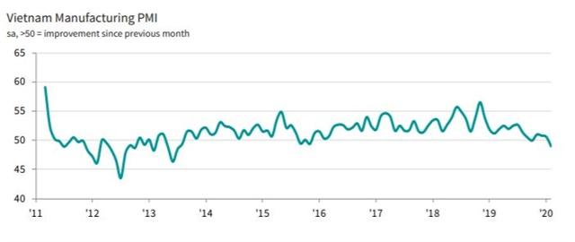Vietnam manufacturing output slides at fastest rate since 2013: PMI