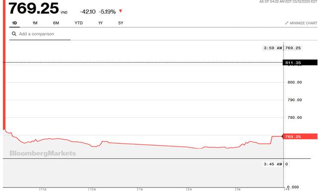 Vietnam shares nosedive to 2-1/2-year low on global losses, pandemic fears