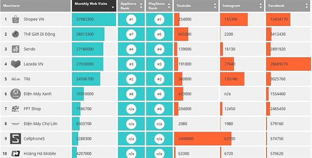 Tiki falling behind e-commerce competition