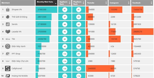 Tiki falling behind e-commerce competition