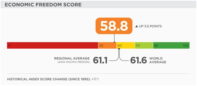 Vietnam makes it into top 5 economic freedom gainers in Asia-Pacific region