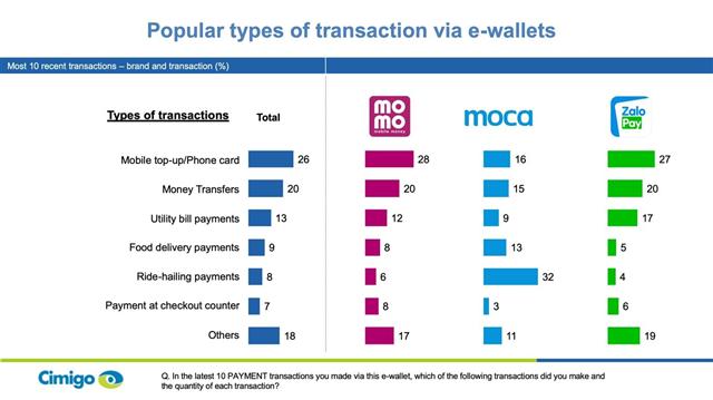 E-wallet services start to gain momentum in Vietnam