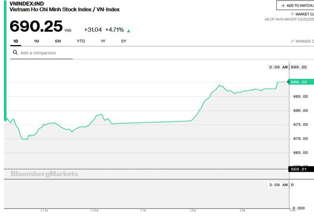 Vietnam stocks jump most in 11 years Wednesday amid global gains