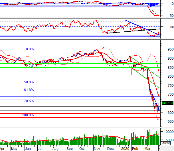 Chứng khoán phái sinh Tuần 06-10/04/2020: Dừng Long khi VN30-Index tiến đến vùng 670-685 điểm