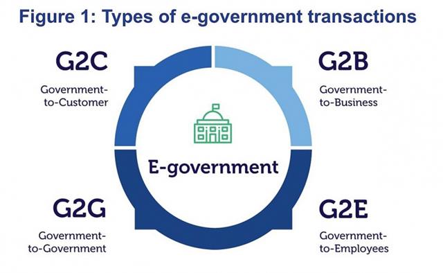 Spurring e-government initiatives