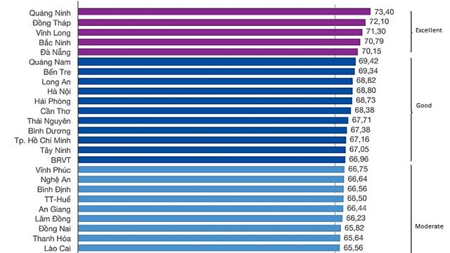 Ho Chi Minh City and Binh Duong drop out of PCI top 10