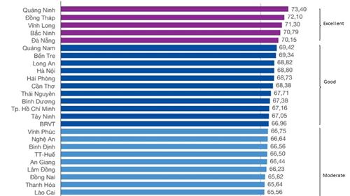 Ho Chi Minh City and Binh Duong drop out of PCI top 10