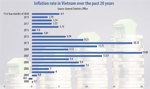 Modest inflation expected for 2020