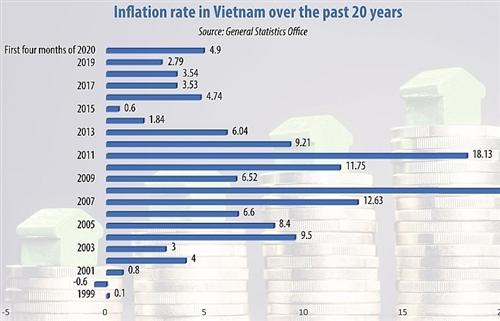 Modest inflation expected for 2020