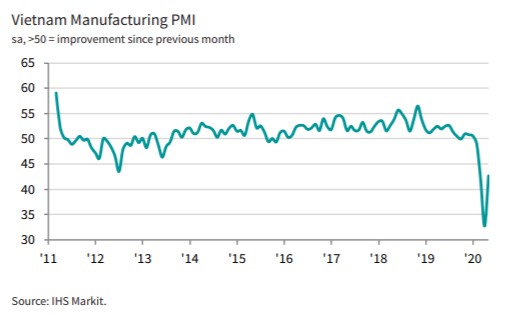 May 2020 manufacturing continues to fall, but at much reduced rate