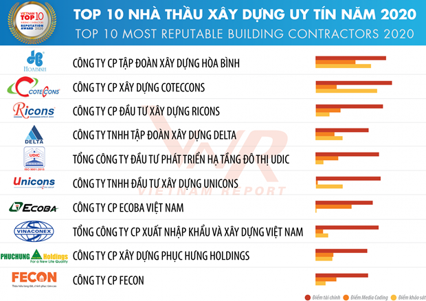 Vietnam Report announces Top 10 most reputable building contractors