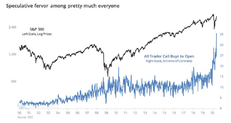 cơn sóng đầu cơ trên thị trường chứng khoán mỹ