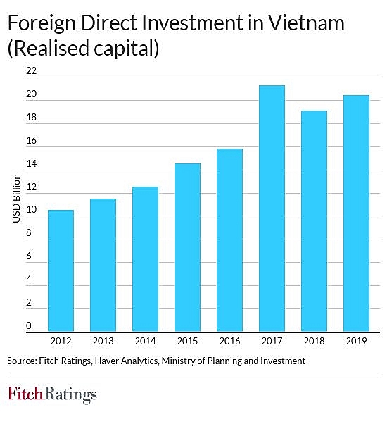 Vietnam outperforms among Asia’s frontier sovereigns: Fitch Ratings