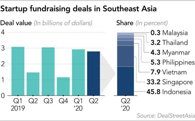 giới đầu tư đổ tiền vào startup Đông Nam Á ảnh 1