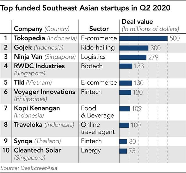 Capital inflows to Southeast Asian startups up 91 per cent despite outbreak