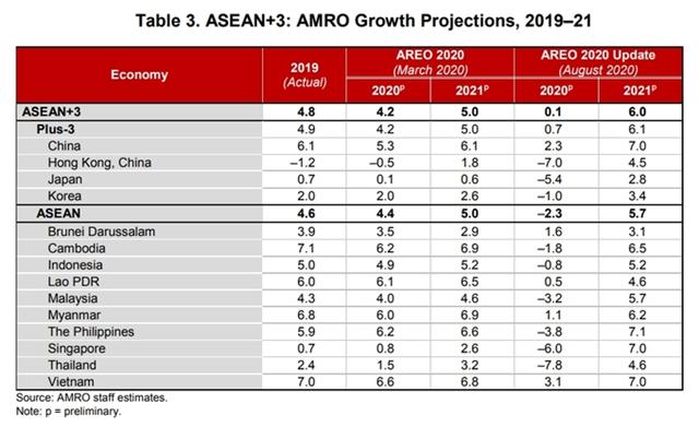 AMRO dự báo Việt Nam tăng trưởng 3,1% năm nay