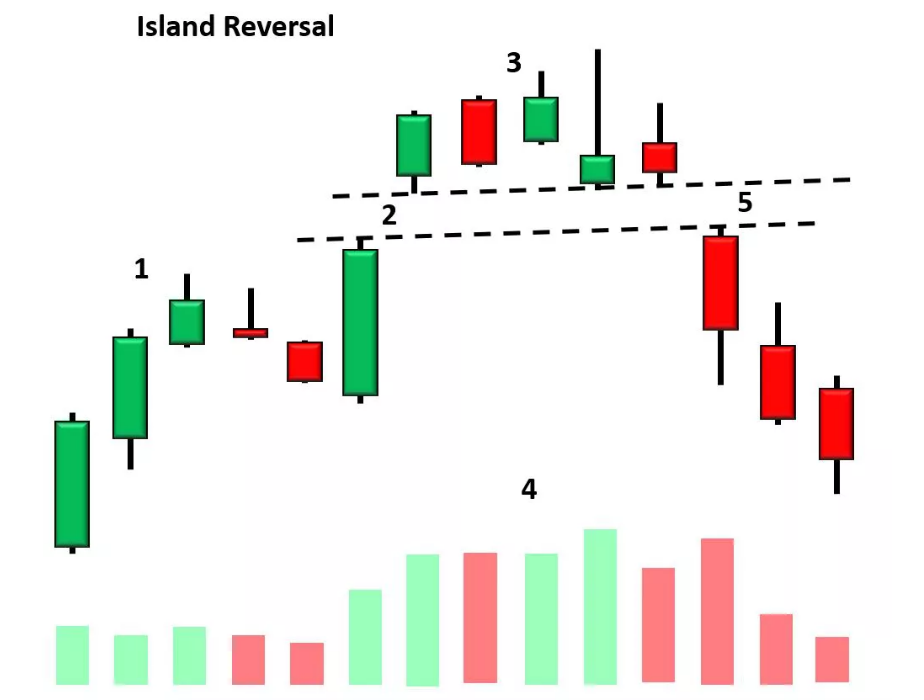 Mẫu hình Island Reversal trên VN-Index liệu còn \'linh\'? | Vietstock