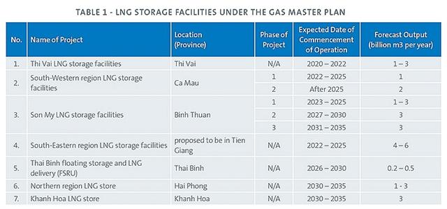 US ventures in LNG on the rise in Vietnam