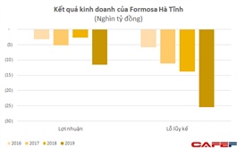 Formosa Ha Tinh reports $1 billion in accumulated losses