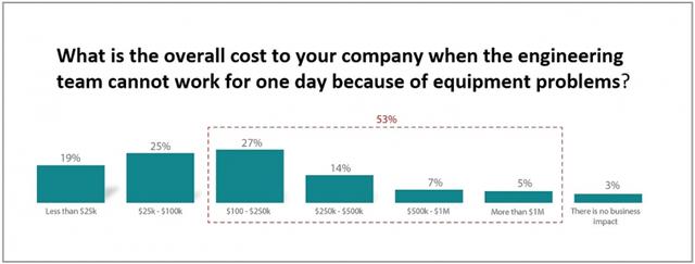 Testing time is money: The business impact of test equipment issues