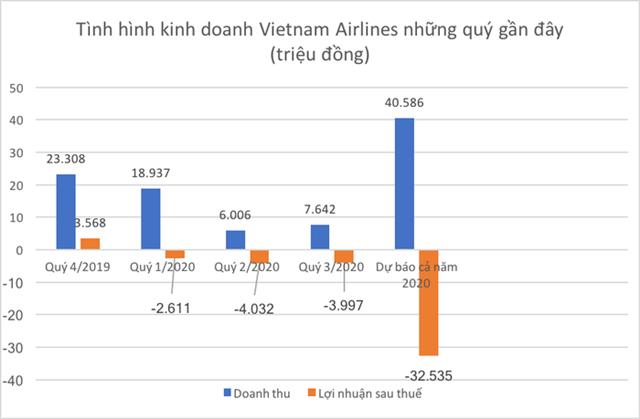 Vietnam Airlines liệu có bật tung nếu được Nhà nước 'giải cứu'? - Ảnh 1.