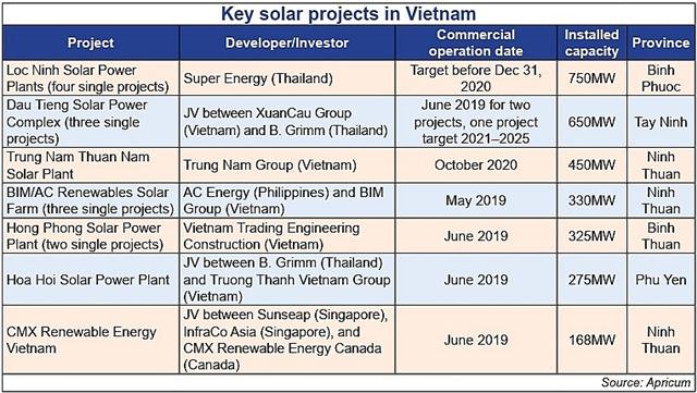 M&A renewables on upward trajectory in Vietnam